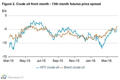 Brent Blend WTI Whats The Difference TAG Oil