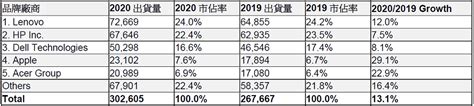 全球pc市場買氣旺 2020年出貨成長率估131 電子工程專輯