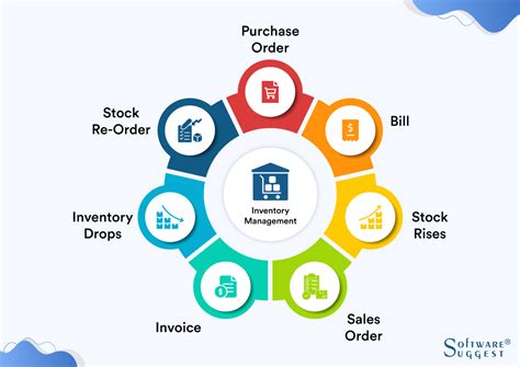 The Process Of Inventory Management How To Implement It