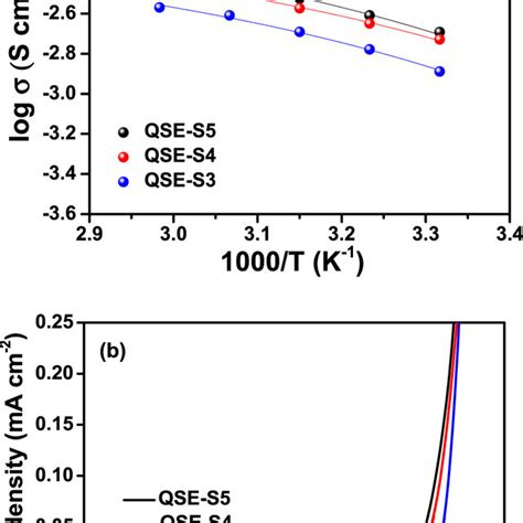 A Ionic Conductivities And B Linear Sweep Voltammograms Of QSEs