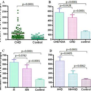 Correlation Of Serum Fgf Levels With Adverse Lipid Metabolism And