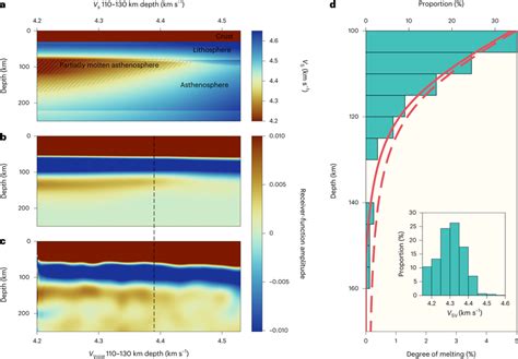 Modelling The Pvg With Partial Melt A Predicted Seismic Velocities