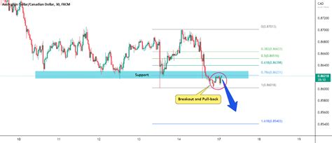 Audcad Bearish Trend Will Be Continued For Fx Audcad By Traderchamp