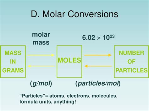 Molar Mass Conversion Chart