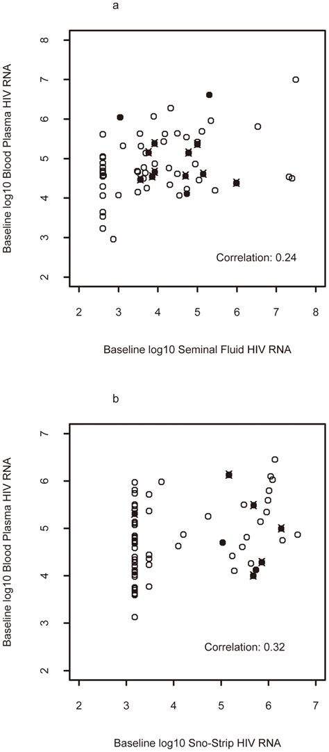 Association Of Blood Plasma And Genital Tract Fluid Hiv Rna By