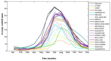 Climate Free Full Text CMIP5 Projected Changes In The Annual Cycle