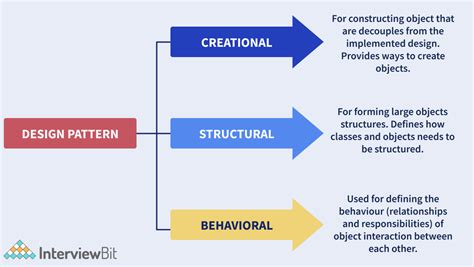 Top Design Patterns Interview Questions Support Your Career