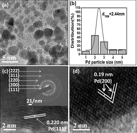 A Tem Image B Pd Np Distribution And C D Hrtem Images Of Pd Nps