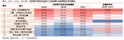 天风·宏观 各行业对房地产的依赖度正在发生变化 21经济网