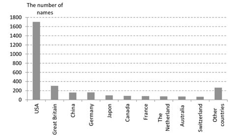 The Numbers Of The Most Frequently Cited Scientists According To The