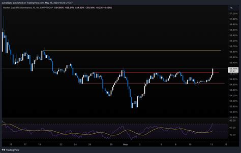 CRYPTOCAP BTC D Chart Image By Putratjipto TradingView