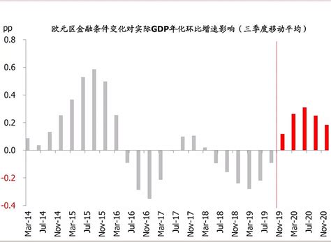 2020年全球经济展望：政策托底，经济寻底 2019年全球增长下行压力加大，但政策支持力度有所上升。2018年货币政策紧缩滞后效应、中美贸易摩擦加剧，导致2019年 雪球