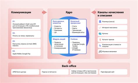 Система лояльности Rapidsoft автоматизация программ для клиентов бизнеса