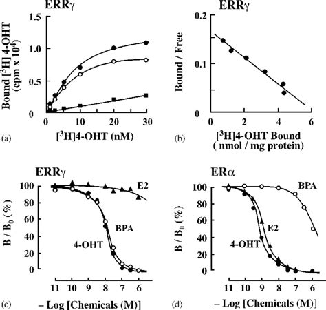 Radio Ligand Receptor Binding Assays Of 4 Hydroxytamoxifen 4 Oht Download Scientific Diagram