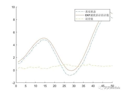 【姿态估计】基于扩展卡尔曼滤波 Ekf 四旋翼无人机姿态估计附matlab代码 飞控姿态控制卡尔曼滤波 Csdn博客