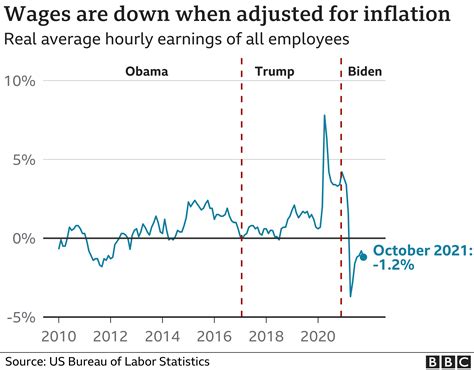 Biden Fact Checking Claims About US Economic Progress BBC News