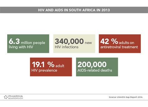 Hiv And Aids In South Africa