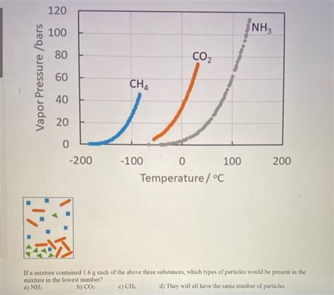 Solved Nh3 Co2 Vapor Pressure Bars 200 200 100 0 100