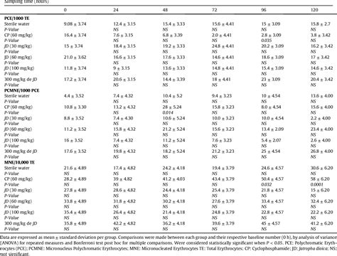 Table 1 From Genotoxic And Cytotoxic Evaluation Of Jatropha Dioica