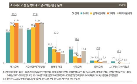 소비자가 꼽은 가장 심각한 환경 문제는‘대기오염과 ‘기후변화 및 지구온난화