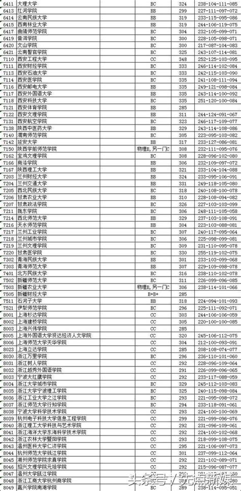 2018部分省市高考本科二批投檔線出爐 北京江蘇二本提檔線搶先看 每日頭條