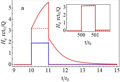 Magnetic Field Temporal Profile Hϕt For V 095 C γ 32 At R Download Scientific