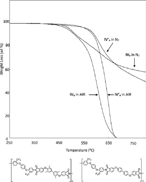 Typical TGA Curve Of IV A And IV 0 A With A Heating Rate Of 20 C Min