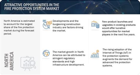 Fire Protection System Market Size Share Industry Report Revenue