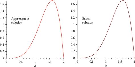 Figure From A New Modified Technique Of Adomian Decomposition Method