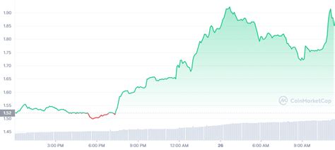 Toncoin Price Prediction as TON Shoots Up 22% – Will TON Reach $1?