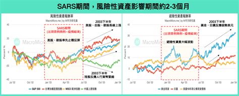 今周刊 武漢肺炎衝擊金融市場 5張圖看懂它對經濟的影響 今周刊