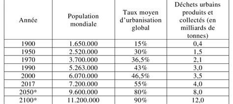 Tableau évolution démographique et déchets Monde 1900 2100 Source des