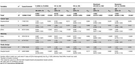 Meta Analysis Of Mir 146a Rs2910164 Polymorphism Download Table