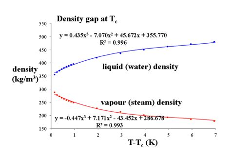 Steam Table Water Density Calculator Brokeasshome