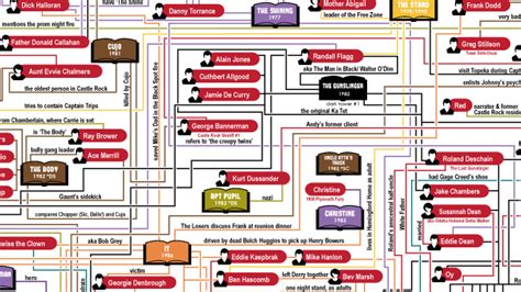 The Stephen King Universe A Very Detailed Flowchart Linking His Books