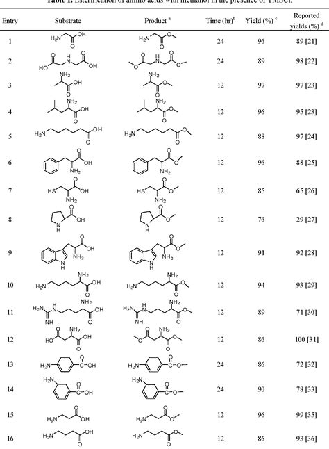 Table 1 From A Convenient Synthesis Of Amino Acid Methyl Esters