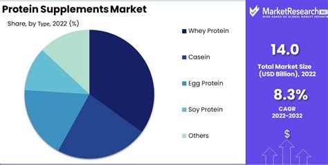 Protein Supplements Market Size Share Trends Forecast