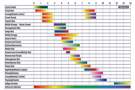 Acid And Base Indicators Chemtalk