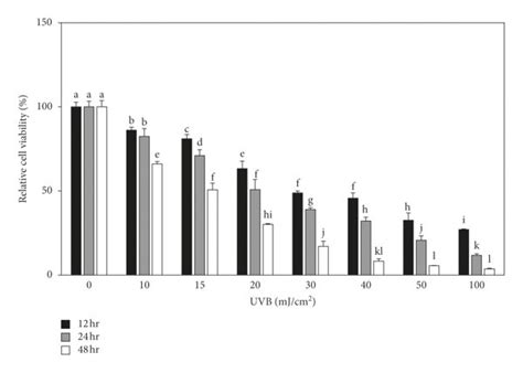 Images And Viability Of Hacat Cells Irradiated By Different Doses