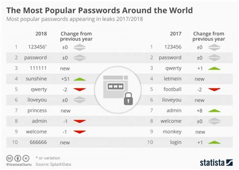 Immagine Del Giorno Le Password Più Usate Nel Mondo — Idealistanews