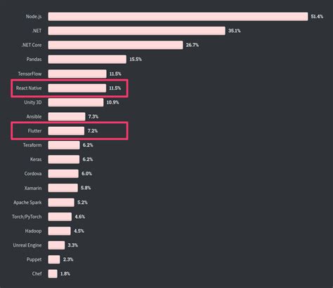 Flutter Vs React Native What To Choose In 2022 Xb Software