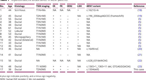 Table 1 From Breast Cancer In Multiple Endocrine Neoplasia Type 1 Men1