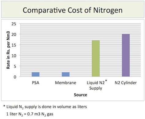 Nitrogen Gas Cylinder Price