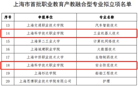 2！我校2个专业入选上海市首批职业教育产教融合型专业