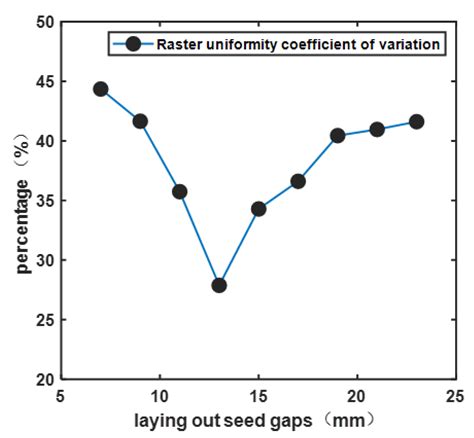 Agronomy Free Full Text The Design Of And Experiments With A Double