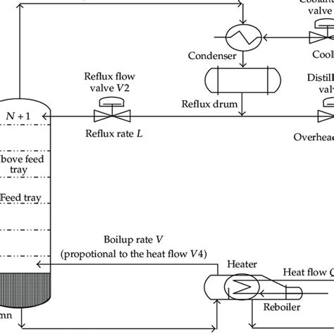 Distillation Flowsheet Download Scientific Diagram