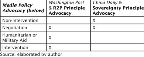 Principle Advocacy x Policy Advocacy | Download Scientific Diagram