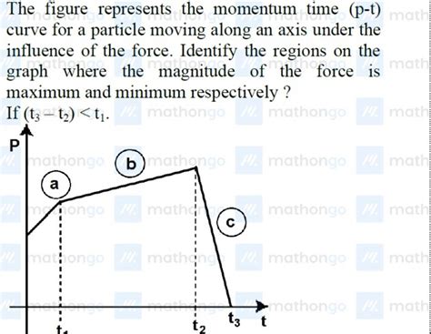 The Figure Represents The Momentum Time Pt Curve For A Particle Moving