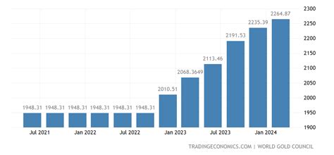 China Gold Reserves 2022 Data 2023 Forecast 2000 2021 Historical