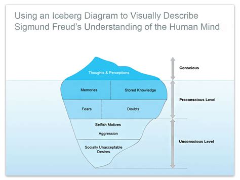 Freuds Theory Iceberg Store Au